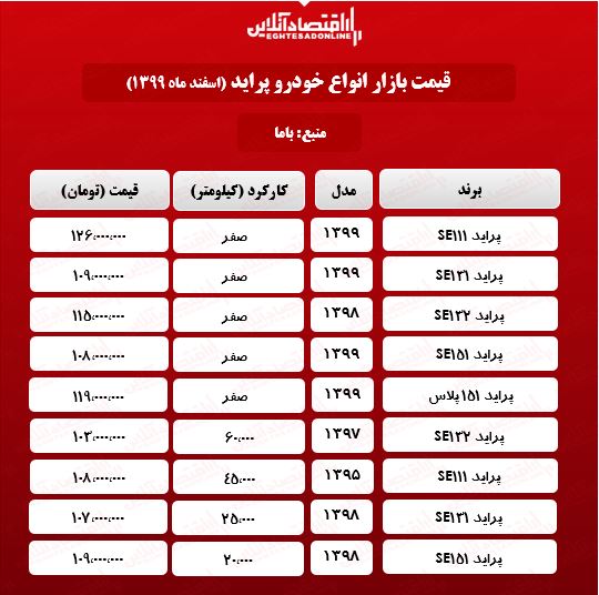 قیمت پراید امروز ۹۹/۱۲/۲۰ قیمت پراید امروز ۹۹/۱۲/۲۰