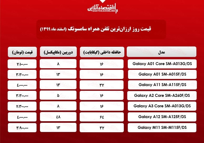 قیمت گوشیهای ارزان سامسونگ/ ۲۰اسفند۹۹