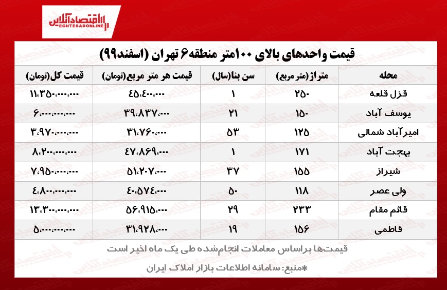 آپارتمانهای بزرگ قلب تهران چند؟ آپارتمانهای بزرگ قلب تهران چند؟