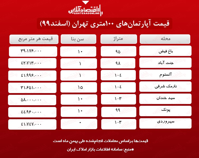 یک خانه ۱۰۰ متری در تهران چند؟ یک خانه ۱۰۰ متری در تهران چند؟