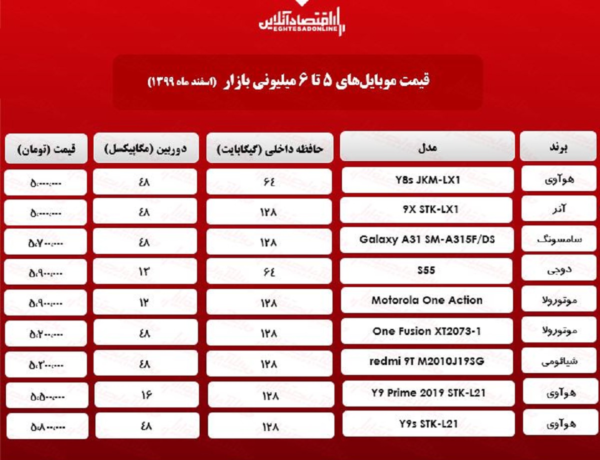 قیمت گوشی (محدوده ۶میلیون تومان)/ ۲۱اسفند۹۹ قیمت گوشی (محدوده ۶میلیون تومان)/ ۲۱اسفند۹۹