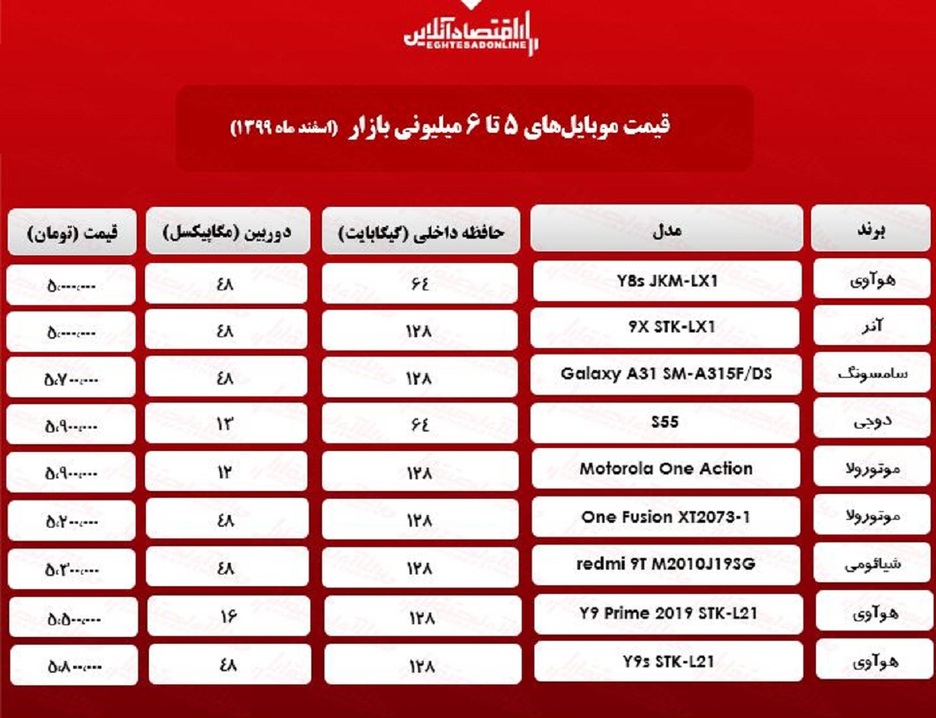 قیمت گوشی (محدوده ۶میلیون تومان)/ ۲۱اسفند۹۹