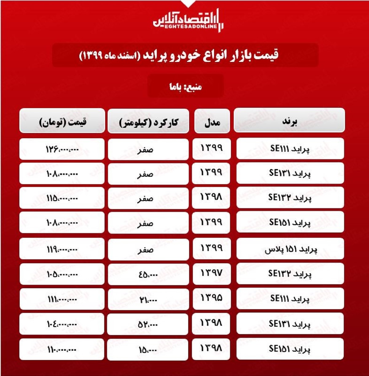 قیمت پراید امروز ۹۹/۱۲/۲۲ قیمت پراید امروز ۹۹/۱۲/۲۲