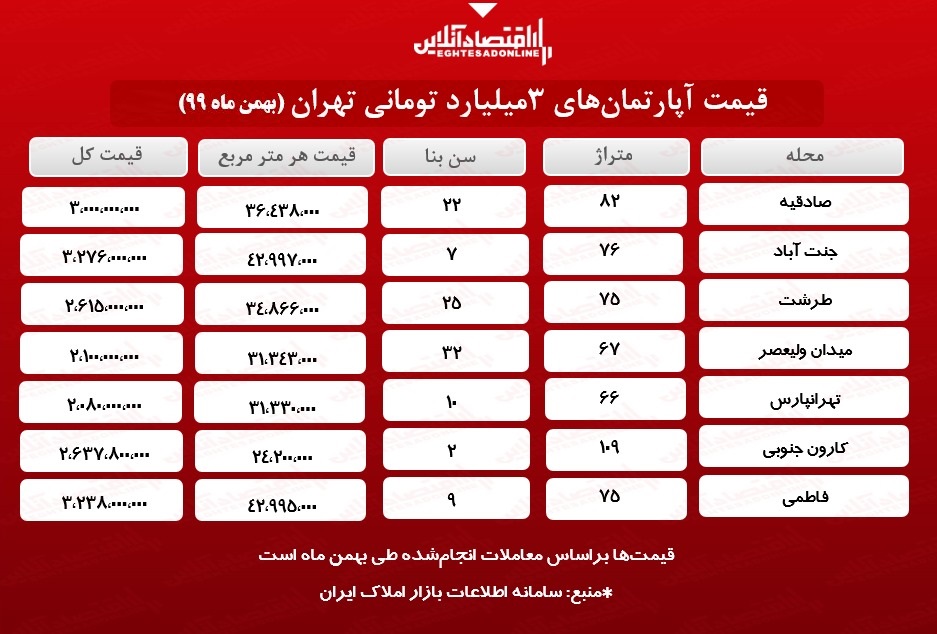 خانههای ۳میلیارد تومانی تهران (معاملات بهمن۹۹) خانههای ۳میلیارد تومانی تهران (معاملات بهمن۹۹)