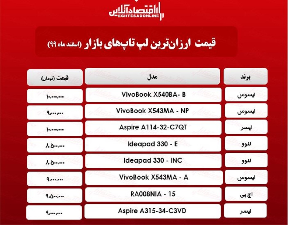 ارزان‌ترین لپ تاپ‌های بازار چند؟/ ۲۳اسفند۹۹