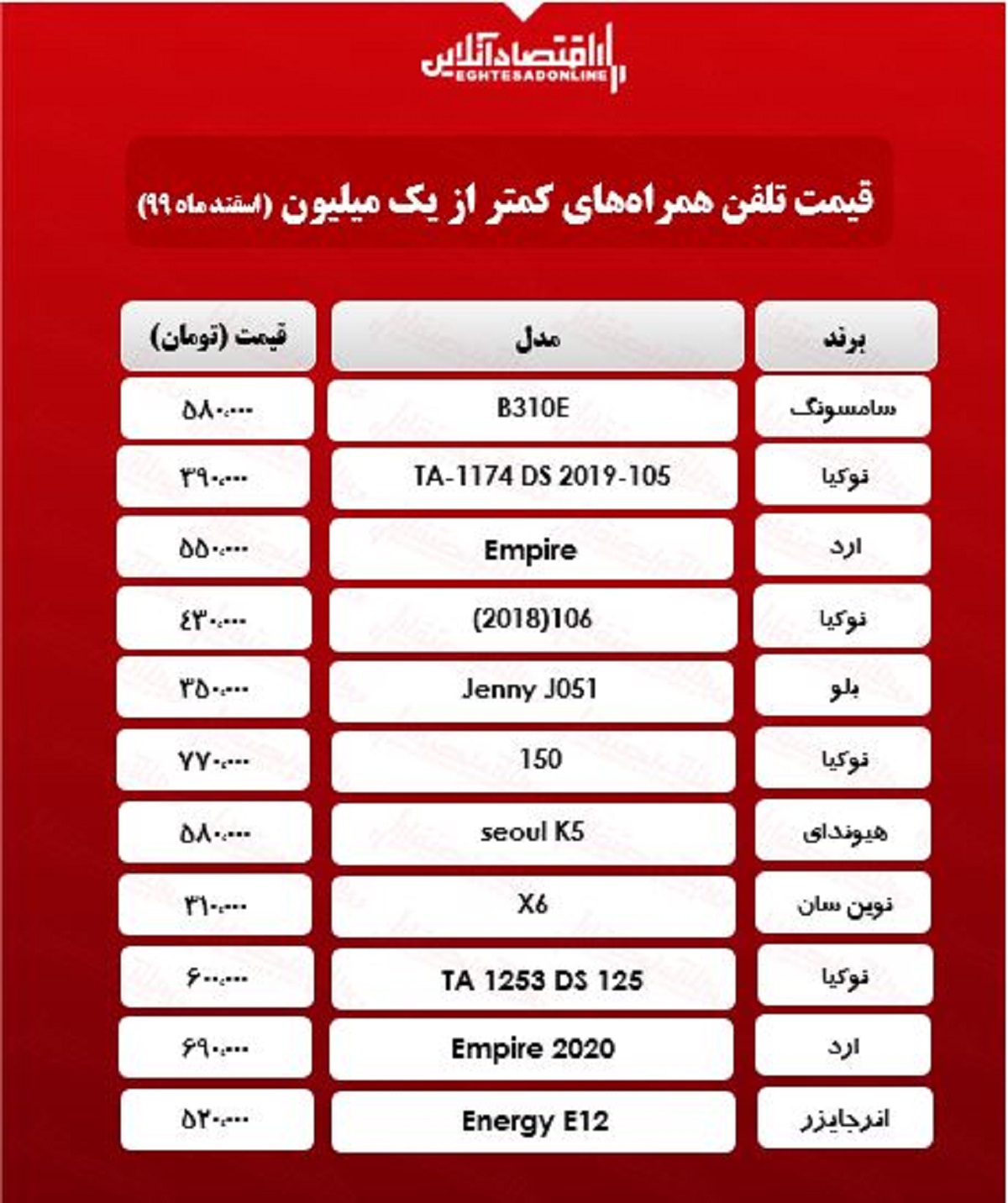 قیمت گوشی (محدوده ۱میلیون تومان)/ ۲۳اسفند۹۹ قیمت گوشی (محدوده ۱میلیون تومان)/ ۲۳اسفند۹۹