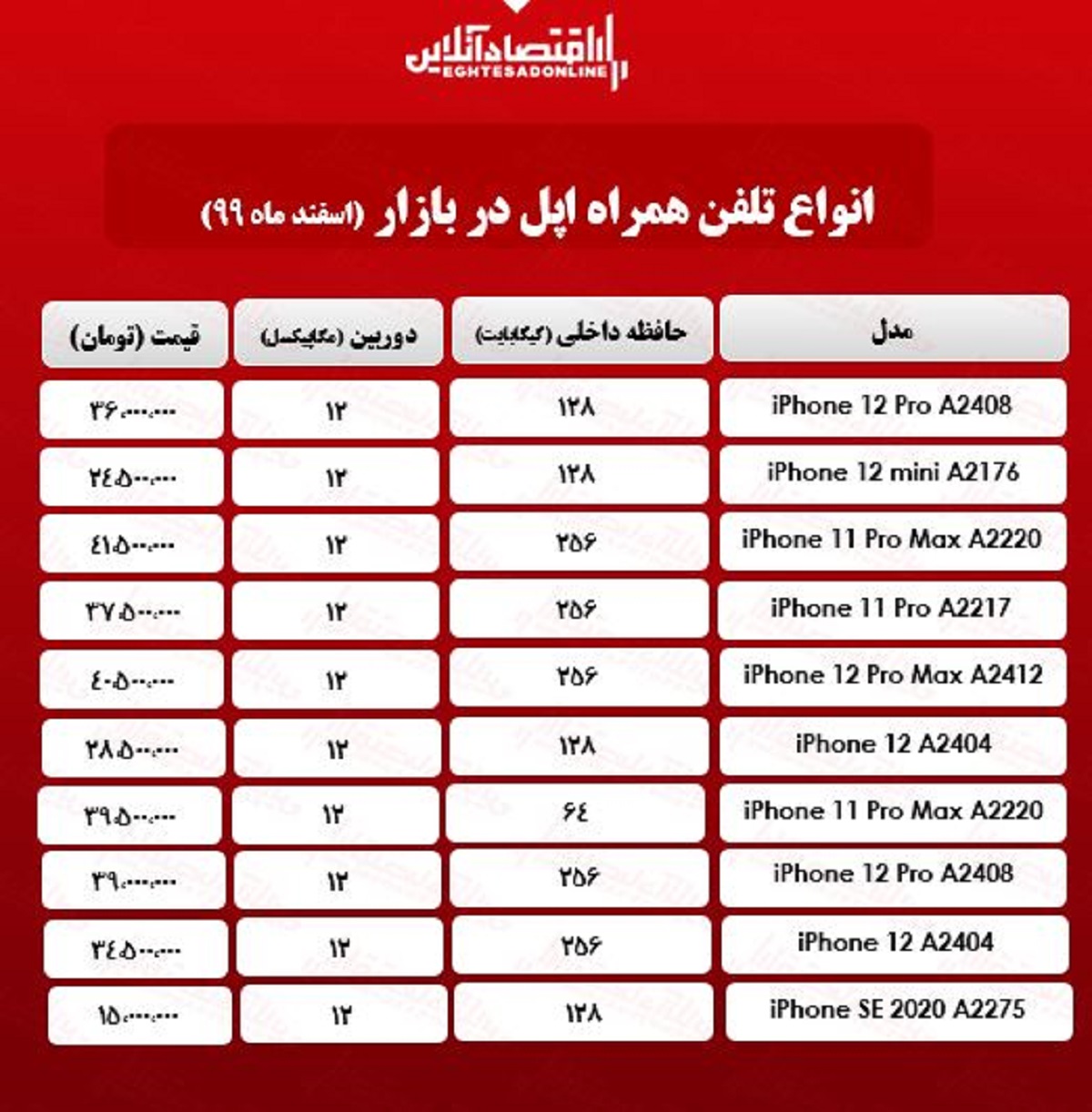 قیمت گوشی اپل در بازار/ ۲۳اسفند۹۹ قیمت گوشی اپل در بازار/ ۲۳اسفند۹۹