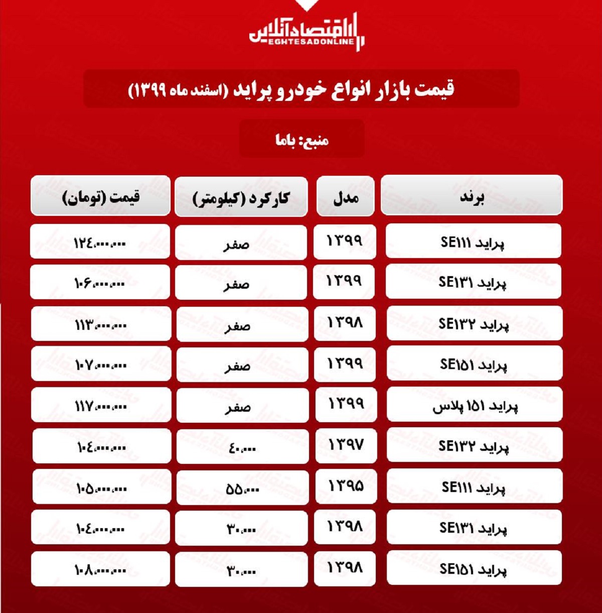 قیمت پراید امروز ۹۹/۱۲/۲۴ قیمت پراید امروز ۹۹/۱۲/۲۴