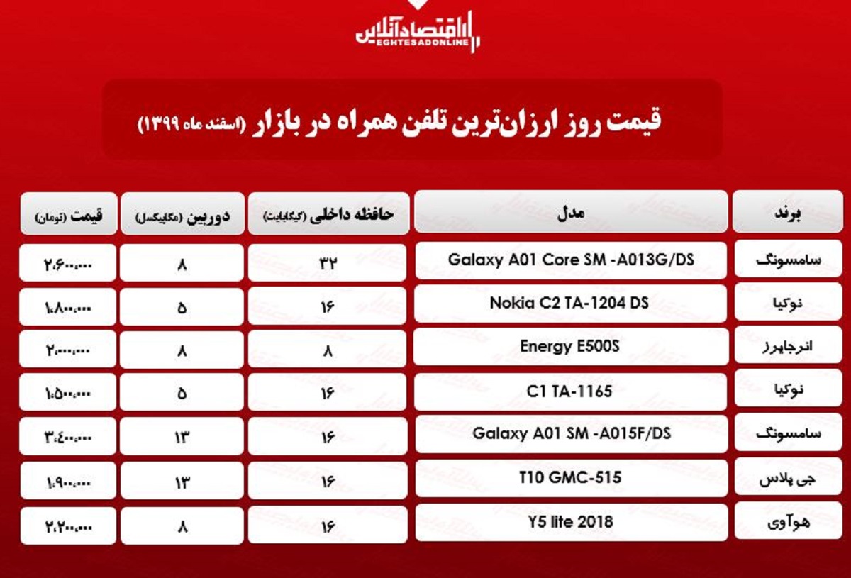 قیمت ارزانترین گوشیهای بازار/ ۲۴اسفند۹۹ قیمت ارزانترین گوشیهای بازار/ ۲۴اسفند۹۹