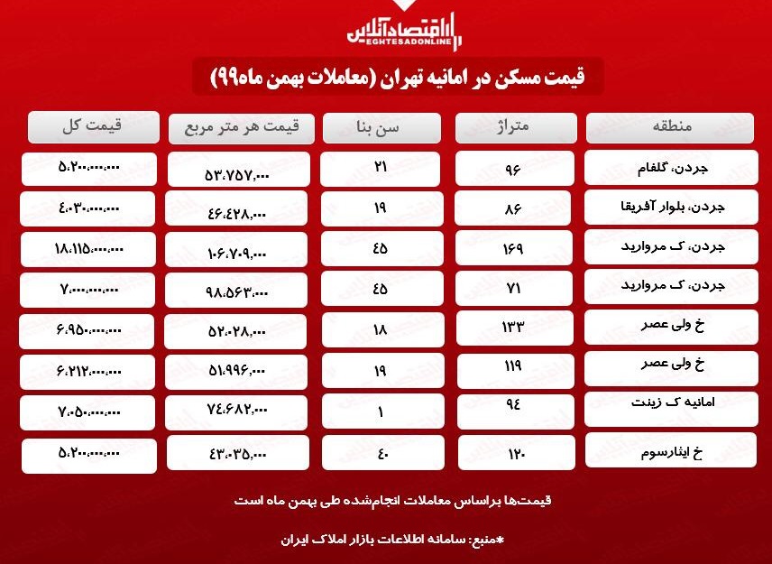 آپارتمان در خیابان جردن تهران چند؟ آپارتمان در خیابان جردن تهران چند؟