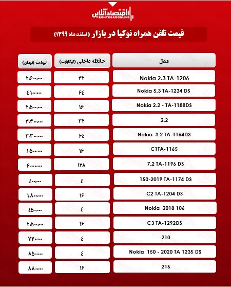 قیمت گوشی نوکیا در بازار/ ۲۵اسفند۹۹ قیمت گوشی نوکیا در بازار/ ۲۵اسفند۹۹