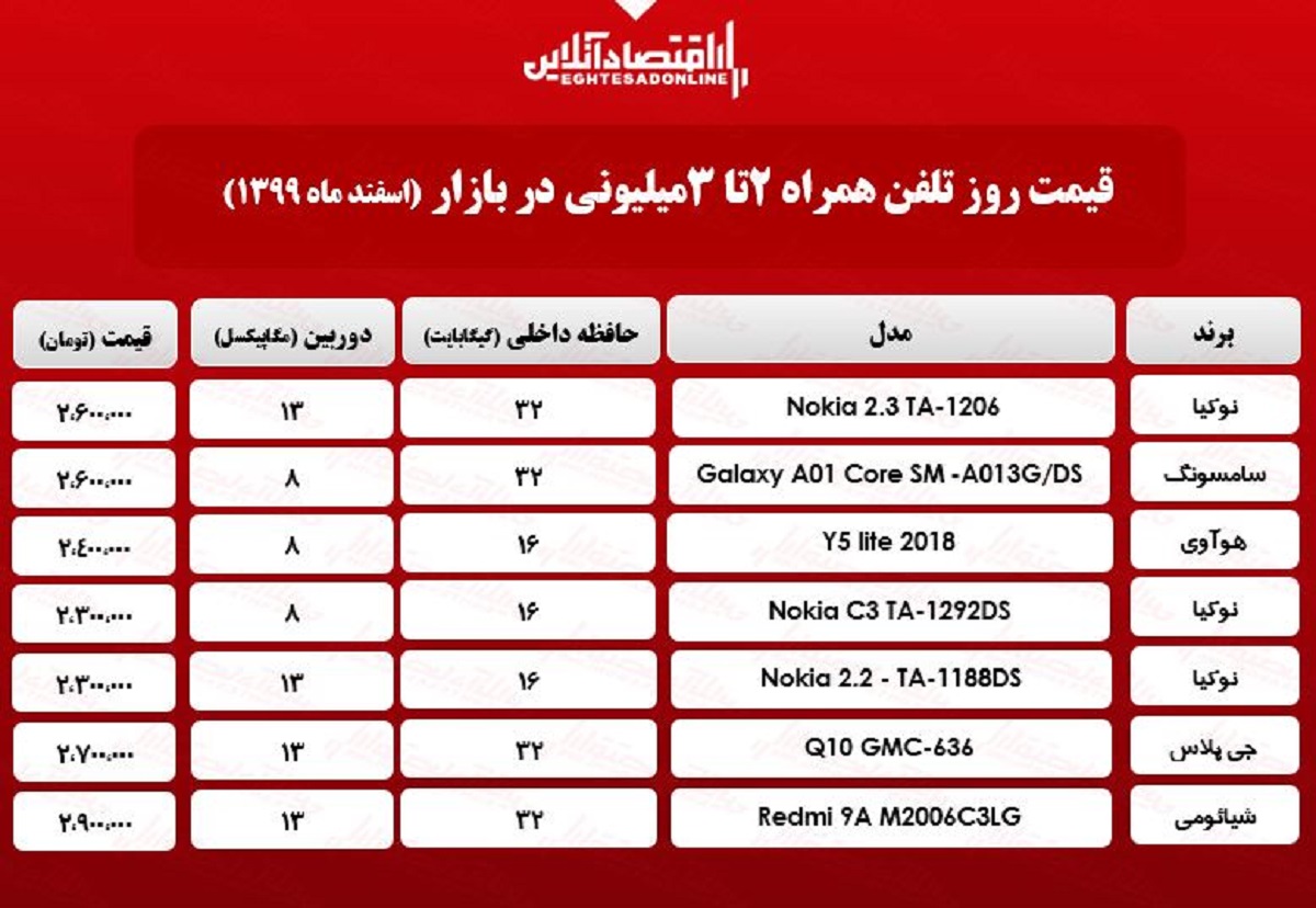 قیمت گوشی (محدوده ۳میلیون)/ ۲۵اسفند۹۹ قیمت گوشی (محدوده ۳میلیون)/ ۲۵اسفند۹۹