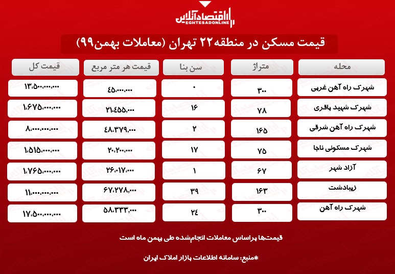 آپارتمان در منطقه ۲۲ تهران چند؟ آپارتمان در منطقه ۲۲ تهران چند؟