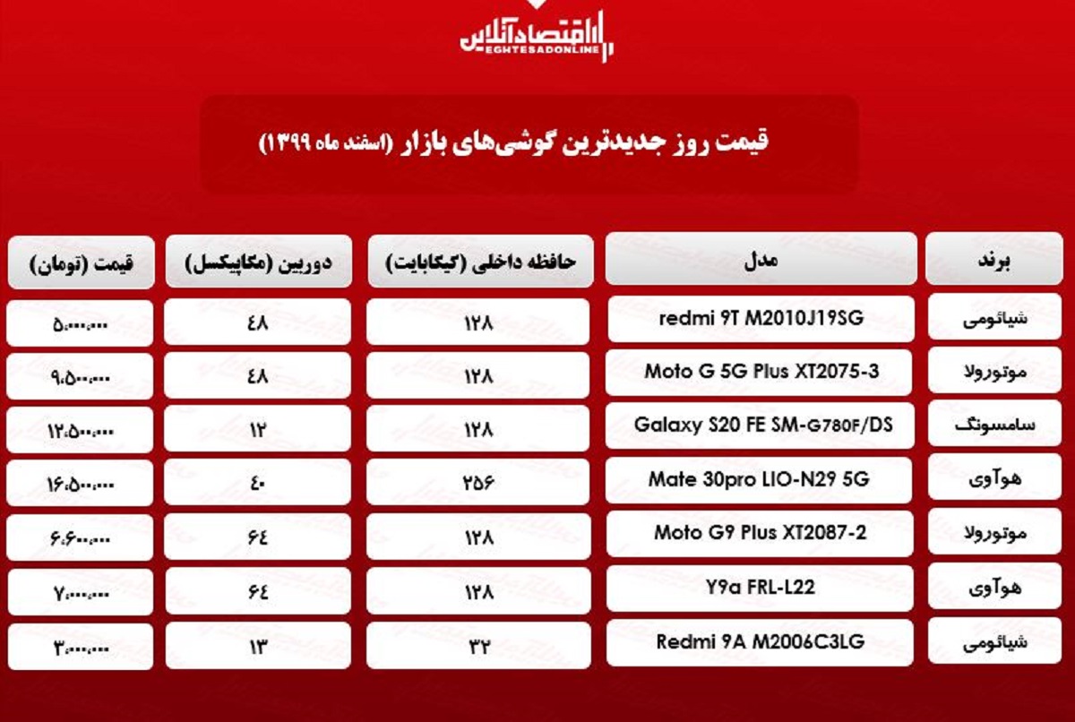 قیمت گوشیهای جدید در بازار/ ۲۶اسفند۹۹ قیمت گوشیهای جدید در بازار/ ۲۶اسفند۹۹