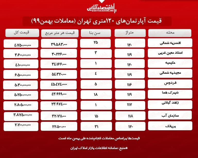 یک آپارتمان ۱۲۰ متری در تهران چند؟ یک آپارتمان ۱۲۰ متری در تهران چند؟