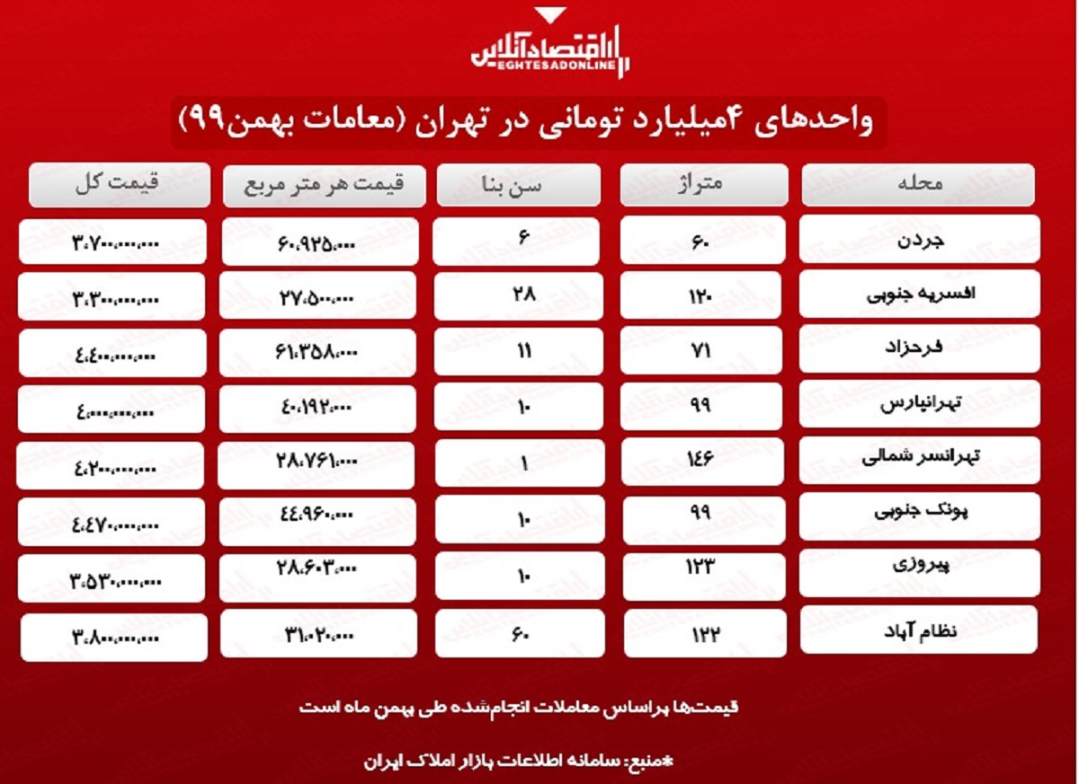 با ۴میلیارد کجای تهران میتوان خانه خرید؟ با ۴میلیارد کجای تهران میتوان خانه خرید؟