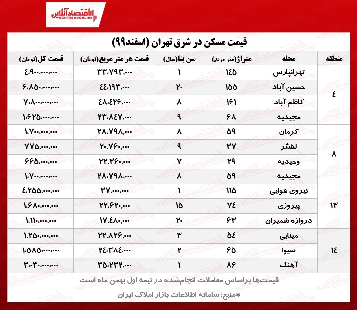 قیمت مسکن در شرق تهران قیمت مسکن در شرق تهران