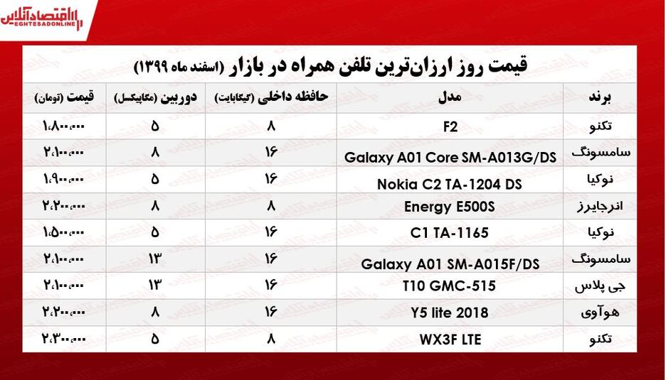 قیمت ارزان‌ترین گوشی‌های بازار/ ۳اسفند۹۹