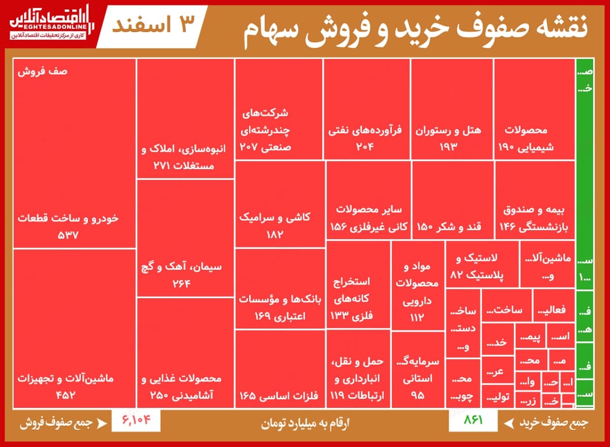 سنگینترین صفهای خرید و فروش امروز/ سرخپوشی خودروییها خساپا را در صدر فروش قرار داد سنگینترین صفهای خرید و فروش امروز/ سرخپوشی خودروییها خساپا را در صدر فروش قرار داد
