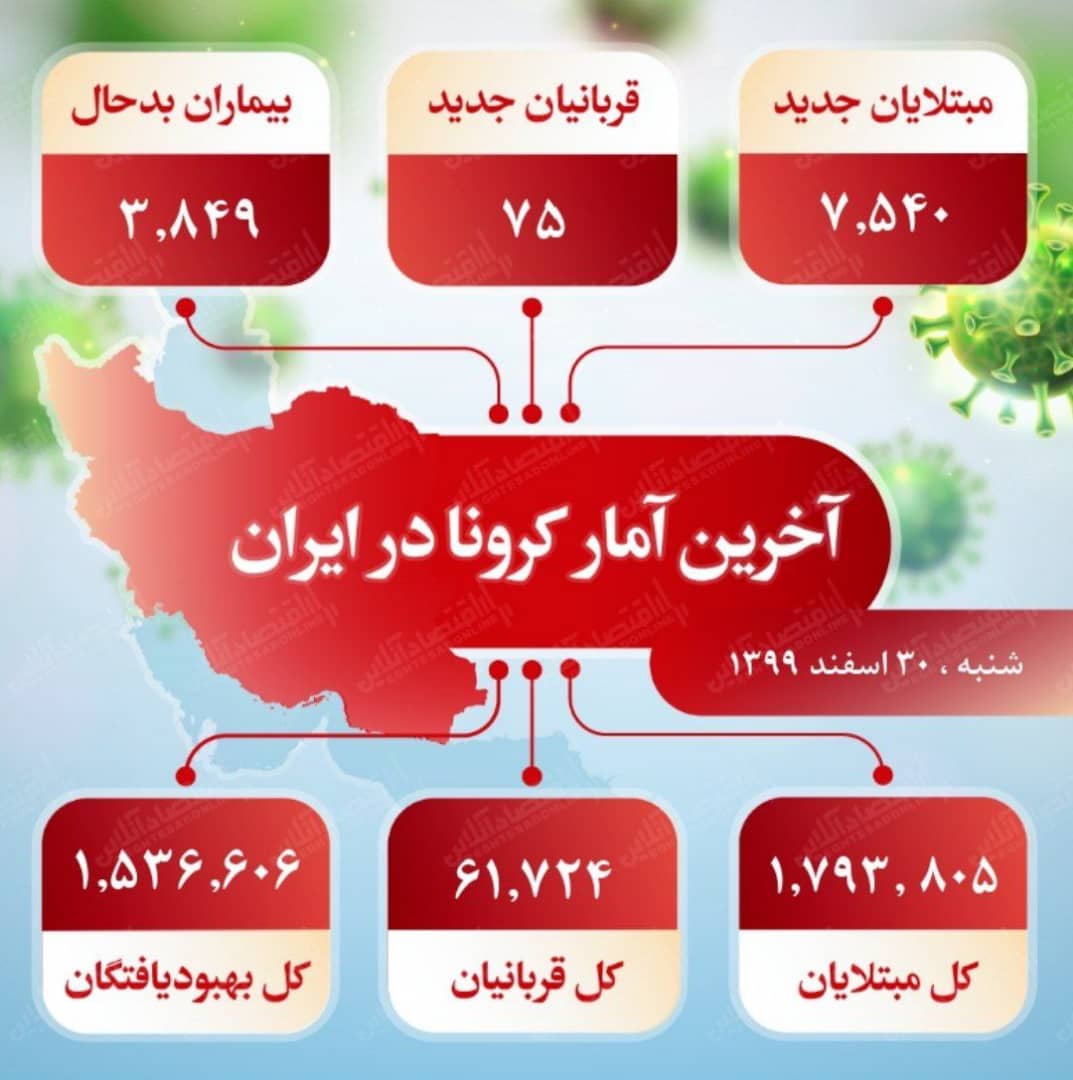 آخرین آمار کرونا در ایران (۹۹/۱۲/۳۰) آخرین آمار کرونا در ایران (۹۹/۱۲/۳۰)