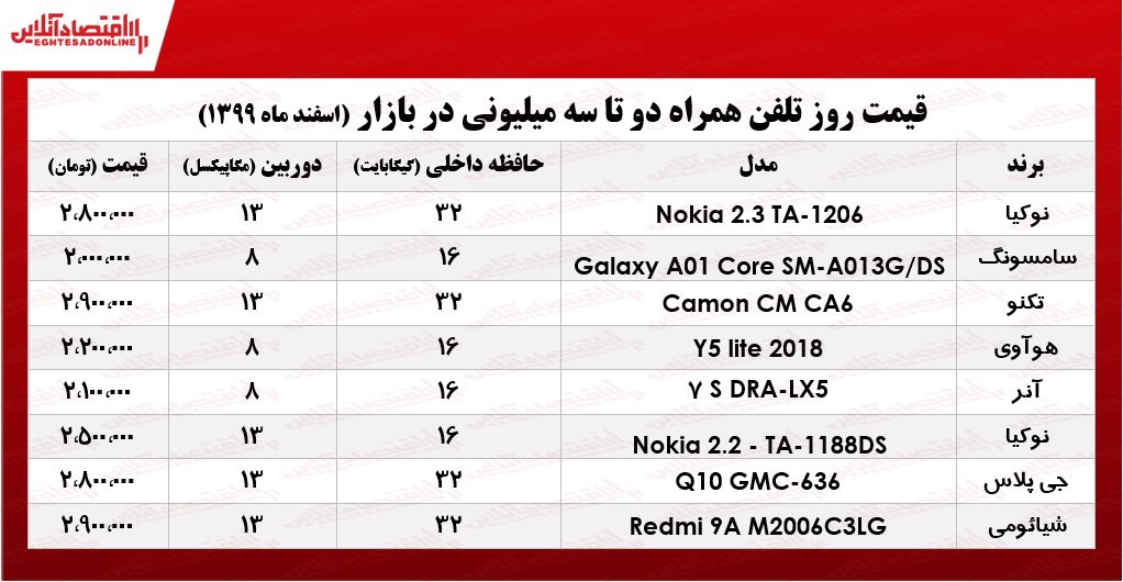 قیمت گوشی (محدوده ۳میلیون)/ ۴اسفند۹۹ قیمت گوشی (محدوده ۳میلیون)/ ۴اسفند۹۹