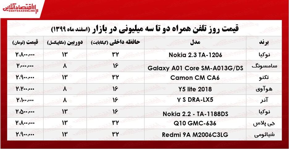 قیمت گوشی (محدوده ۳میلیون)/ ۴اسفند۹۹