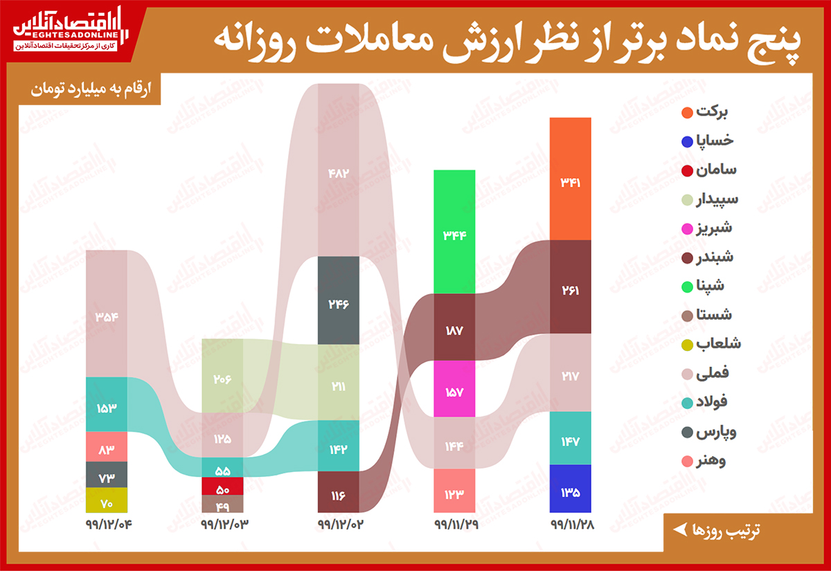 بیشترین ارزش معاملات سهام در بازار امروز/ فملی با رشد قیمت جهانی مس صدرنشین ارزش معاملات شد بیشترین ارزش معاملات سهام در بازار امروز/ فملی با رشد قیمت جهانی مس صدرنشین ارزش معاملات شد