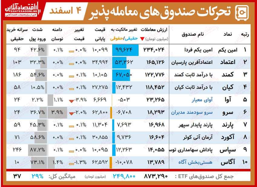 تحرکات روزانه صندوقهای قابل معامله/ اقبال سنگین به امین یکم ادامه دارد تحرکات روزانه صندوقهای قابل معامله/ اقبال سنگین به امین یکم ادامه دارد