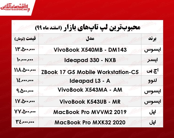 قیمت انواع لپ تاپ محبوب در بازار/ ۴اسفند۹۹ قیمت انواع لپ تاپ محبوب در بازار/ ۴اسفند۹۹