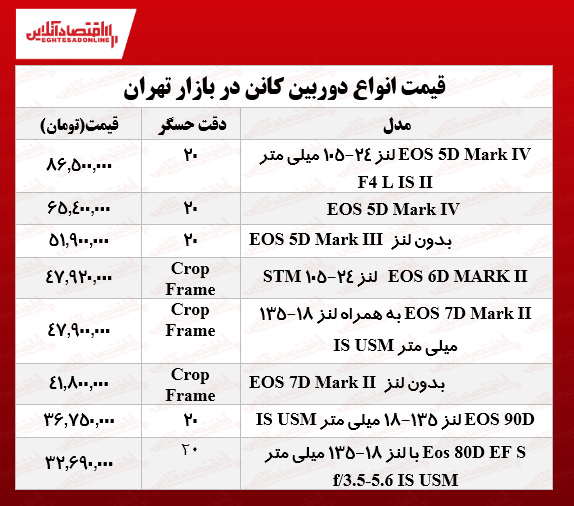 انواع دوربینهای عکاسی کانن در بازار؟ +جدول انواع دوربینهای عکاسی کانن در بازار؟ +جدول