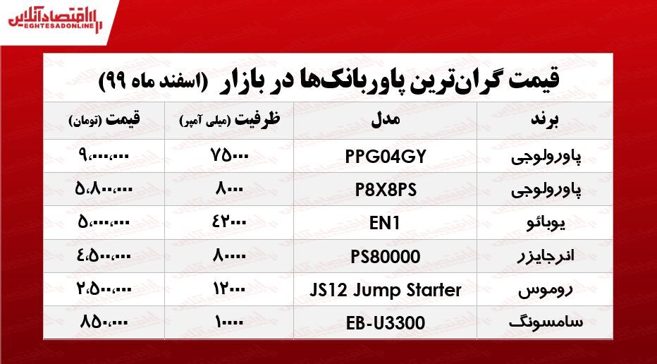 گران‌ترین پاوربانک‌های بازار چند؟ +جدول