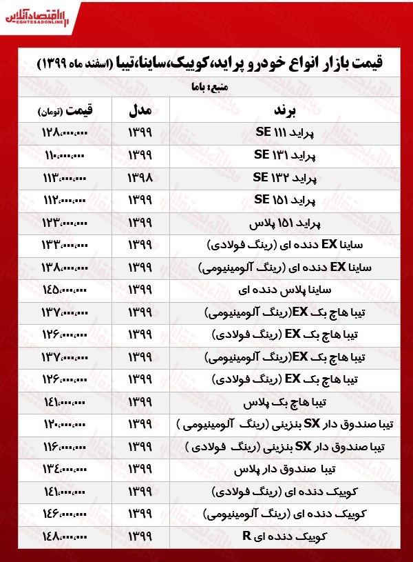 پراید ۱۱۲میلیون شد/قیمت جدید ساینا، کوییک و تیبا در بازار پراید ۱۱۲میلیون شد/قیمت جدید ساینا، کوییک و تیبا در بازار