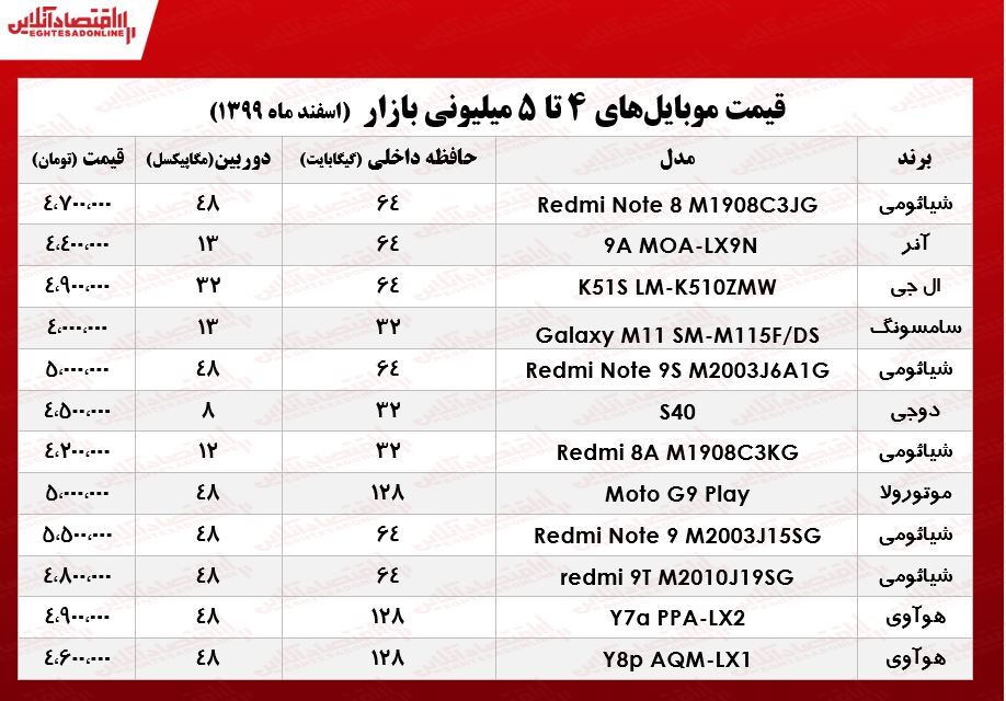 قیمت گوشی (محدوده ۵میلیون)/ ۶اسفند۹۹