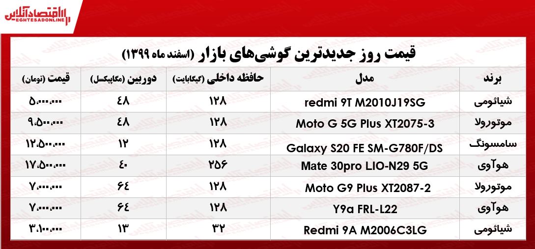 قیمت گوشیهای جدید در بازار/ ۶اسفند۹۹ قیمت گوشیهای جدید در بازار/ ۶اسفند۹۹