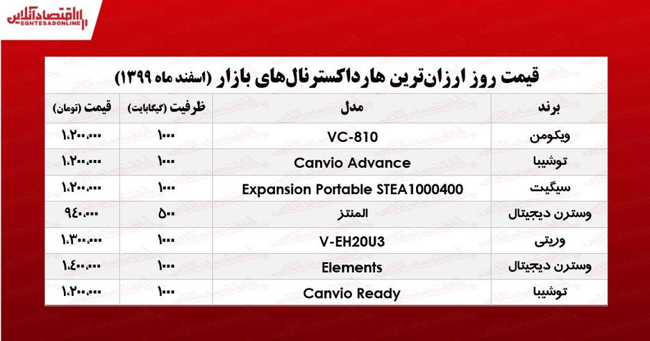 ارزانترین هارد اکسترنالهای بازار تهران