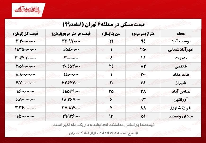 قیمت مسکن در قلب تهران قیمت مسکن در قلب تهران