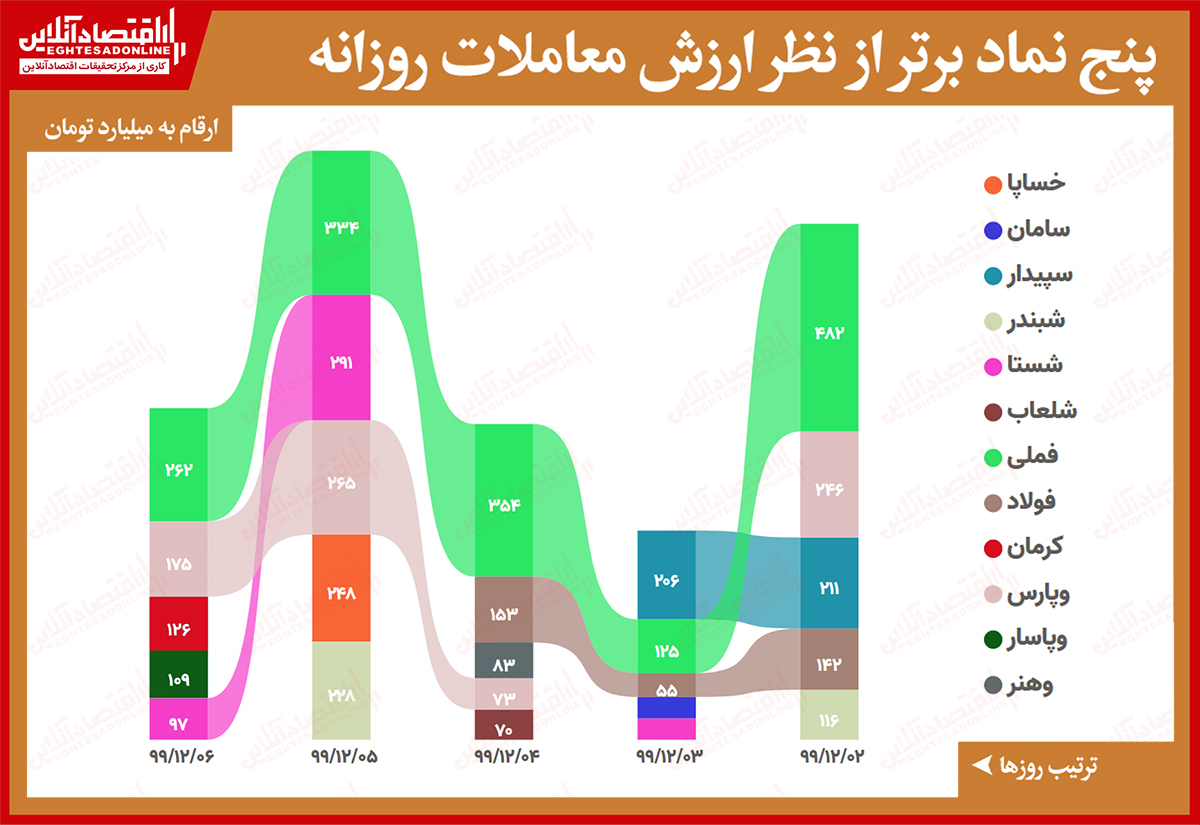 بیشترین ارزش معاملات سهام در بازار امروز / ارزش معاملات ۲۵درصد آب رفت! بیشترین ارزش معاملات سهام در بازار امروز / ارزش معاملات ۲۵درصد آب رفت!
