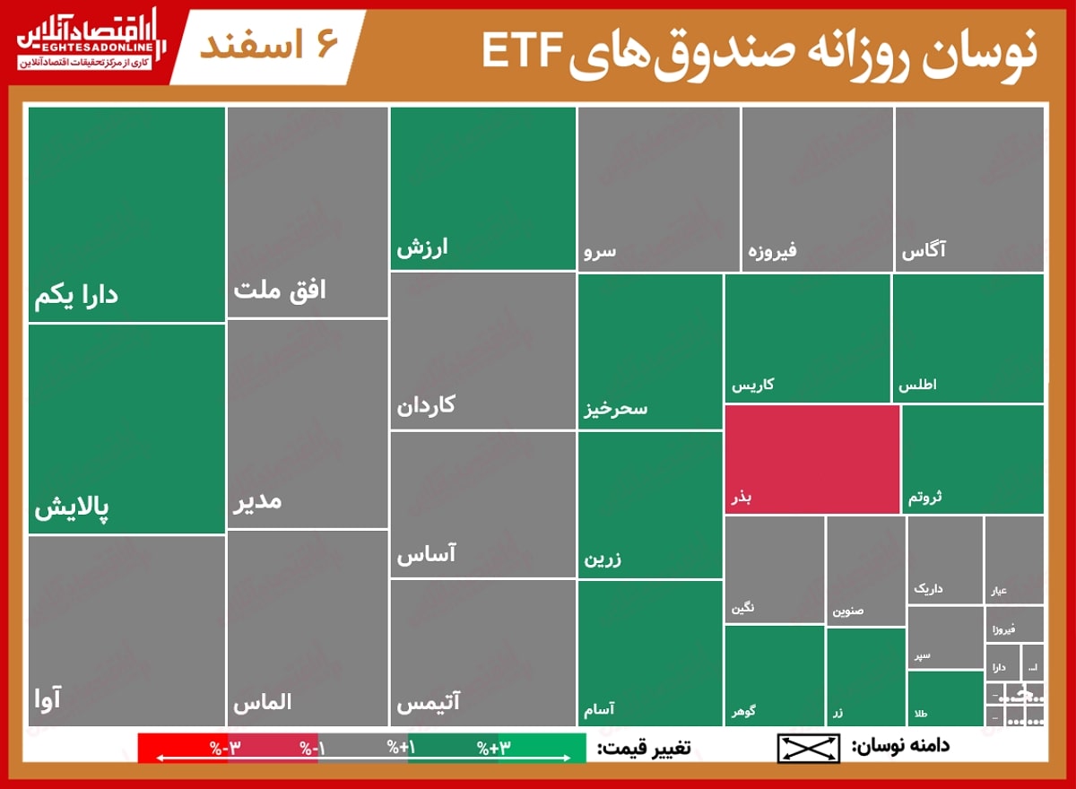 تحرکات روزانه صندوقهای قابل معامله/ رشد بیش از ۲درصدی پالایش در روز نوسان ۹.۵درصدی دارا یکم تحرکات روزانه صندوقهای قابل معامله/ رشد بیش از ۲درصدی پالایش در روز نوسان ۹.۵درصدی دارا یکم