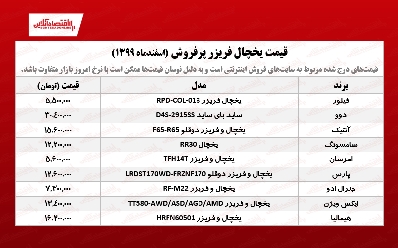 قیمت یخچال فریزر پرفروش /۶اسفند۹۹ قیمت یخچال فریزر پرفروش /۶اسفند۹۹