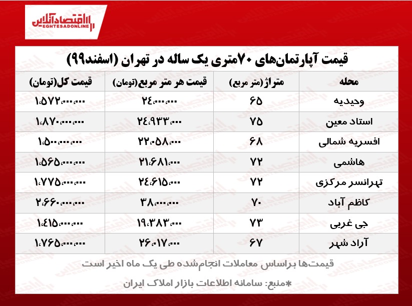 آپارتمانهای ۷۰متری یک ساله تهران چند؟ آپارتمانهای ۷۰متری یک ساله تهران چند؟