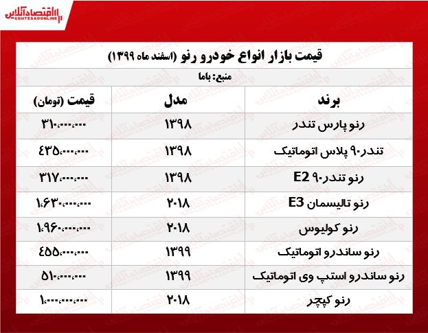 جدیدترین قیمت ساندرو اتوماتیک +جدول جدیدترین قیمت ساندرو اتوماتیک +جدول