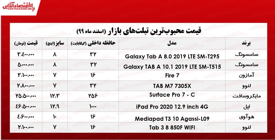 محبوبترین تبلتهای بازار چند؟/ ۷اسفند۹۹ محبوبترین تبلتهای بازار چند؟/ ۷اسفند۹۹