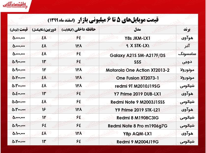قیمت گوشی (محدوده ۶میلیون تومان)/ ۷اسفند۹۹ قیمت گوشی (محدوده ۶میلیون تومان)/ ۷اسفند۹۹