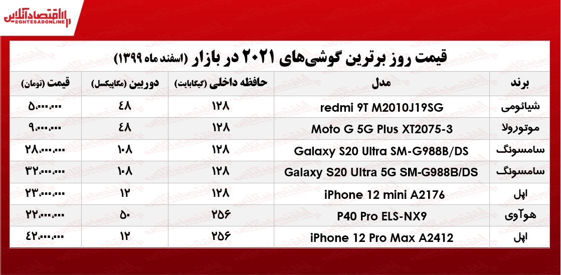 برترین گوشیهای ۲۰۲۱چند؟/ ۷اسفند برترین گوشیهای ۲۰۲۱چند؟/ ۷اسفند