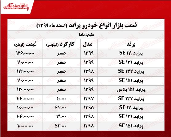 قیمت پراید امروز ۹۹/۱۲/۸ قیمت پراید امروز ۹۹/۱۲/۸