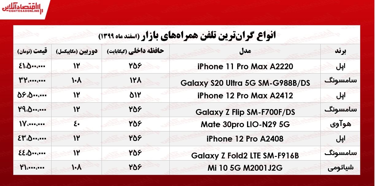 قیمت گرانترین گوشیهای بازار/ ۸اسفند۹۹ قیمت گرانترین گوشیهای بازار/ ۸اسفند۹۹