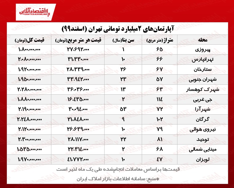 با دو میلیارد تومان کجای تهران میتوان خانه خرید؟ با دو میلیارد تومان کجای تهران میتوان خانه خرید؟