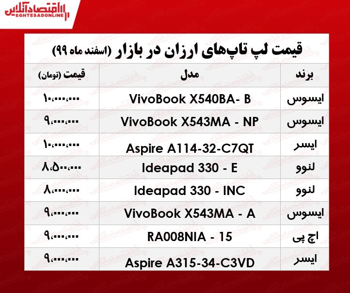 ارزانترین لپ تاپ چند؟/ ۹اسفند۹۹ ارزانترین لپ تاپ چند؟/ ۹اسفند۹۹