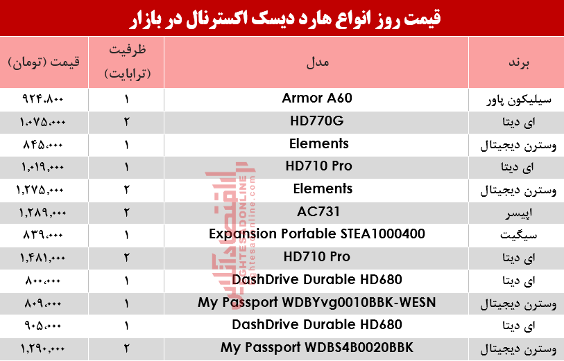 قیمت انواع هارد دیسک اکسترنال در بازار؟ +جدول قیمت انواع هارد دیسک اکسترنال در بازار؟ +جدول