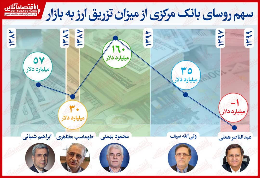 سهم روسای بانک مرکزی از میزان تزریق ارز فیزیکی به بازار/ ثبت روند معکوس در زمان عبدالناصر همتی سهم روسای بانک مرکزی از میزان تزریق ارز فیزیکی به بازار/ ثبت روند معکوس در زمان عبدالناصر همتی